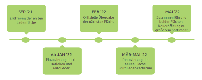 Ausblick auf die nächsten Schritte von SuperCoop: Ab Jan. 22 Finanzierung, Feb. 22 Übergabe der nächsten Fläche, März-Mai 22 Renovierung und Mitgliederwachstum, Mai 22 Neueröffnung mit größerem Sortiment